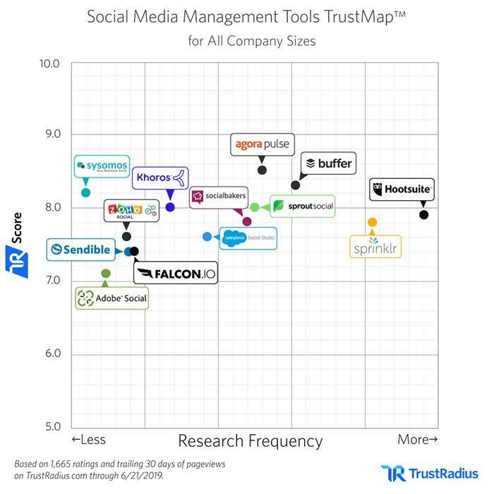 trustmap agora pulse vs other social media management tools