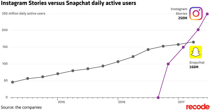 snapchat against instagram stories social media analytics