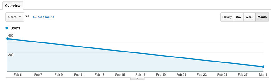 google-analytics-last-30-days-daglega-2019