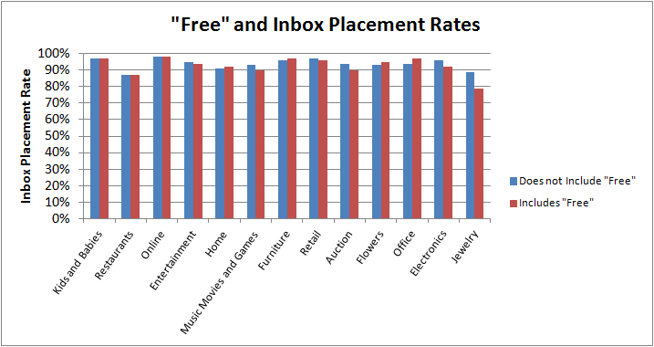 subject lines including free offers