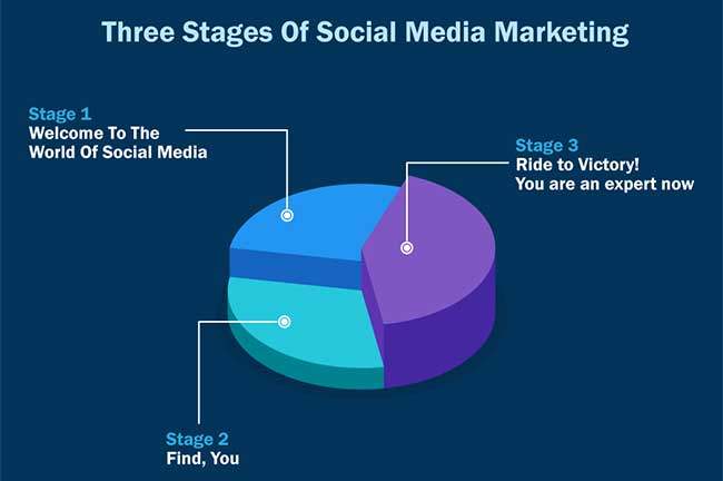 tactics to become social media marketing expert