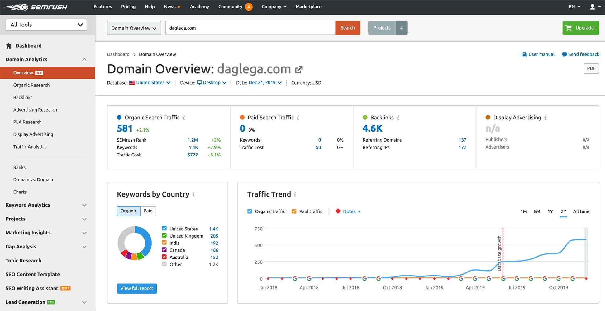 semrush seo daglega domain overview